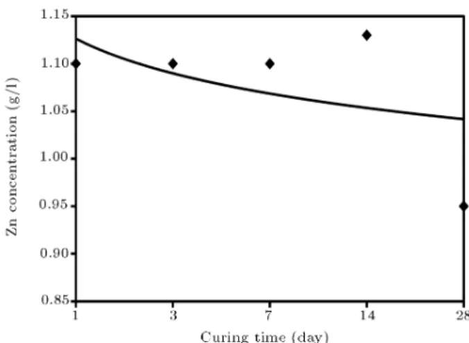 Figure 3. Zn ion concentration leached from cement-based solidied soil (main specimens).