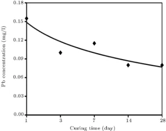 Figure 5. Cd ion concentration leached from cement-based solidied soil (main specimens).