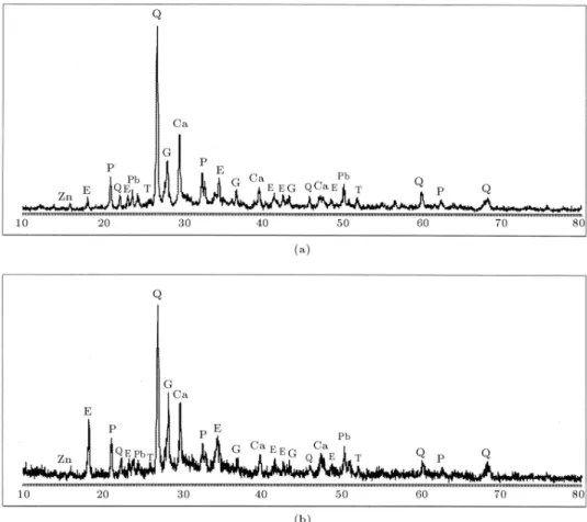 Figure 8. XRD patterns: (a) 7-day cured main specimens and (b) 28-day cured main specimens