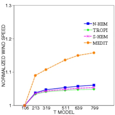 Fig. 2), ISMAR decided since 1996 to run its own wave fore-cast system. Since the start, it was indeed based on the windﬁelds produced by ECMWF, but suitably corrected to take