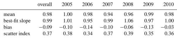 Table 1. Statistics for the comparison of the signiﬁcant wave height in the Adriatic Sea out of the ENVISAT altimeter and the correspondingmodel data