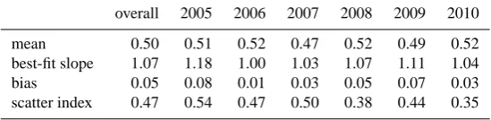 Table 3. As Table 1, but with reference to the data recoded at the ISMAR oceanographic tower (see Figs