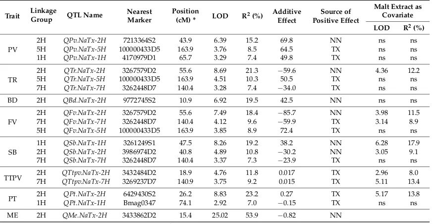 Table 2. ANOVA of different pasting properties.