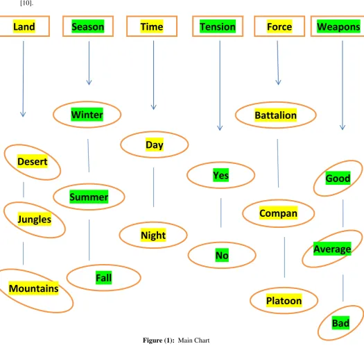 Figure (1):  Main Chart 