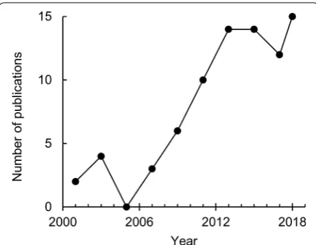 Fig. 1 Number of articles per year, counting only the publications identified in this review using the key words “CFD” and “Fluid Dynamics”, “Heritage”, “Museums” and “Archaeology” in Google Scholar, Scopus and Science Direct