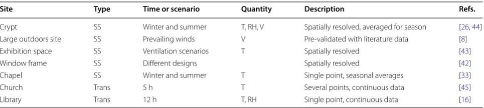 Table 1 Summary of experimental validations and definitions of the representativeness of simulations