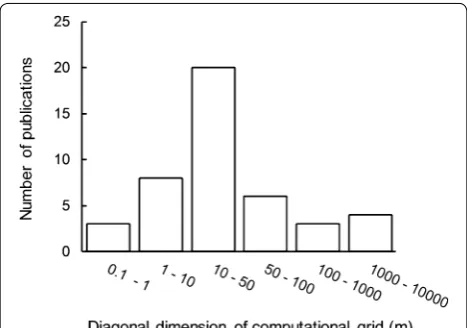 Fig. 3 Histogram of model dimensions (taking the longest diagonal in the computational space), using the publications reviewed in this paper