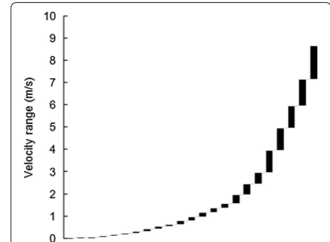 Fig. 6 Velocity ranges of the simulation outputs in all reviewed articles, ordered from low to high