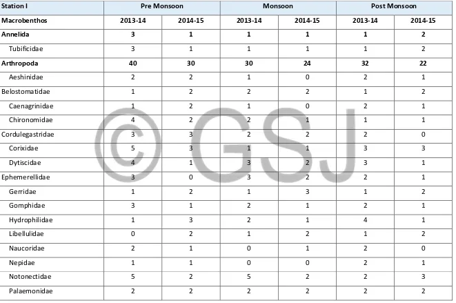 Table 1: Macrobenthic diversity of station I during year 2013-14 and 2014-15 