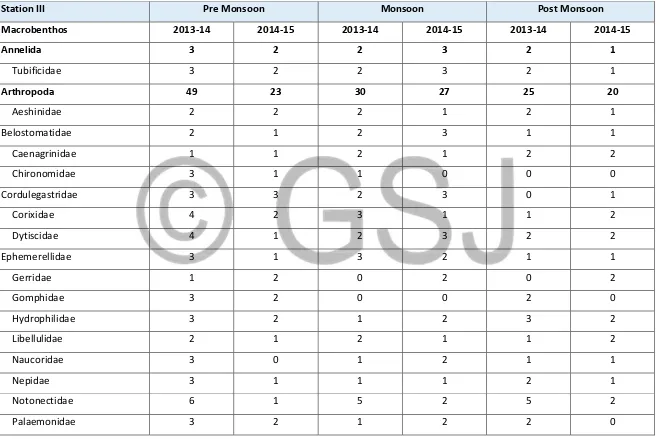 Table 3: Macrobenthic diversity of station III during year 2013-14 and 2014-15 