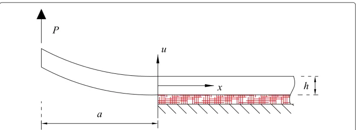 Figure 1 Cantilever beam on elastic foundation model of the adhesive joint.
