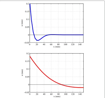 Figure 2 Beam deflection for λ−1 ≃ 8 mm (top) and λ−1 ≃ 50 mm (bottom).
