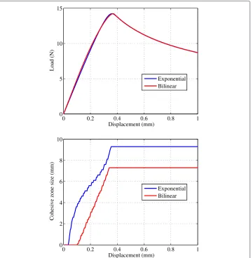Figure 3 Solution for thin DCB. Load-deflection (top) and cohesive zone evolution (bottom).