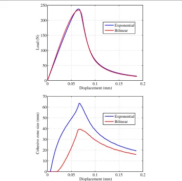 Figure 4 Solution for thick DCB. Load-deflection (top) and cohesive zone length (bottom).