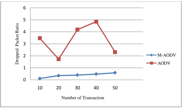 Fig 1: Max. Number of Connections Vs Throughput (bits/Sec) 