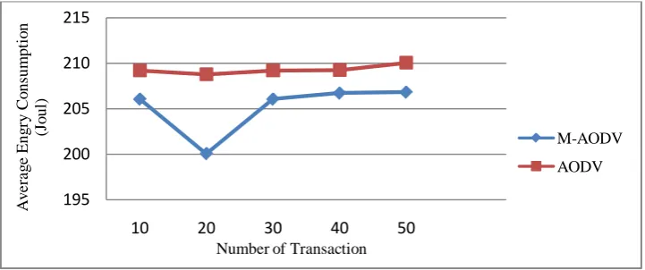Figure 5: Max. Number of Connections Vs End-to-End Delay (ms) 