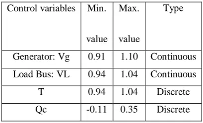 Table 1: Initial Variables Limits (PU) 