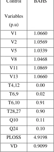 Table 3: Values of Control Variables after Optimization and Active Power Loss 