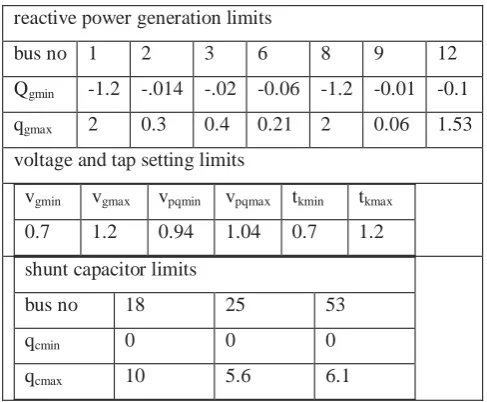 Table 5: Variables limits for IEEE-57 bus power system (p.u.) 