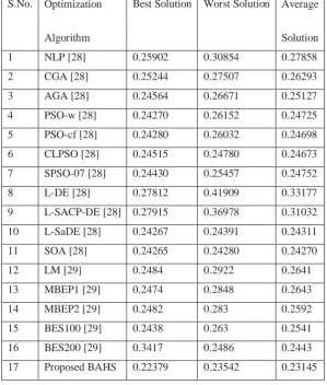 Table 7: Comparative Optimization Results for IEEE-57 Bus Power System (P.U.) 