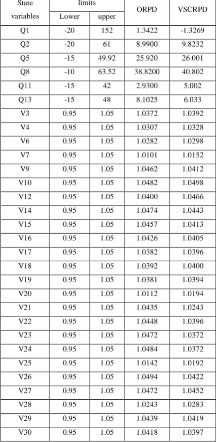 TABLE IV.  LIMIT VIOLATION CHECKING OF STATE VARIABLES 