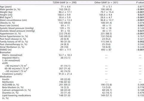 Table 1 Demographic and clinical characteristics of the SAHF population according to T2DM status
