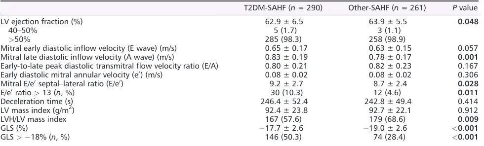 Table 2 Echocardiographic characteristics of the SAHF population according to T2DM status