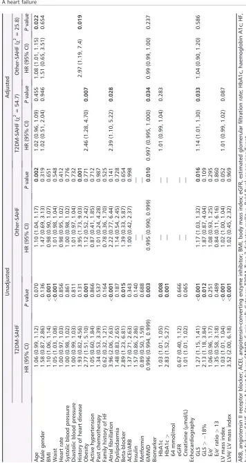 Table 4 Prognostic value of baseline clinical and echocardiographic characteristics over time