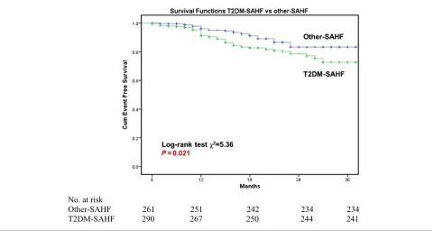 Figure 1 Comparison of primary outcomes between patients with T2DM-SAHF and other-SAHF