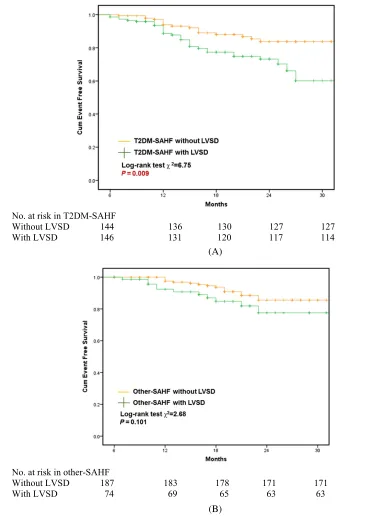 Figure 2 Prognostic implications of T2MD-SAHF and other-SAHF and the role of left ventricular systolic dysfunction