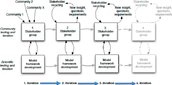 Figure 3. Workshop format used in VALUMICS. The work alternaties between model framework and system dynamics  development and workshops with stakeholder, being a broad collection of stakeholders or a narrow collection of concerned 