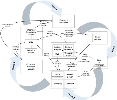 Figure 4.Conceptual diagram of the VALUMICS model building, showing the four project phases, and the flow of  information and analysis across the project (ABM: agent based modelling; CLD: causal loop diagrams ) 