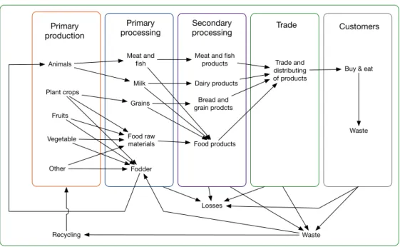 Figure 5. The case studies will grasp larger or smaller parts of the value chains and combine many aspects at systems level,  and cover specific food product cases interactions, and governance systems