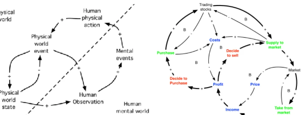 Figure 6. Integrating physical supply systems (black) and the value flows (Green), with decisions made that govern the  system (Red)