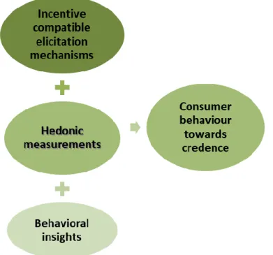 Figure 1. Illustration of combined approaches to measure the effects of credence attributes on consumer behaviour 