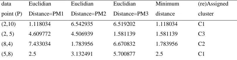 Table 3. Result of second iteration 