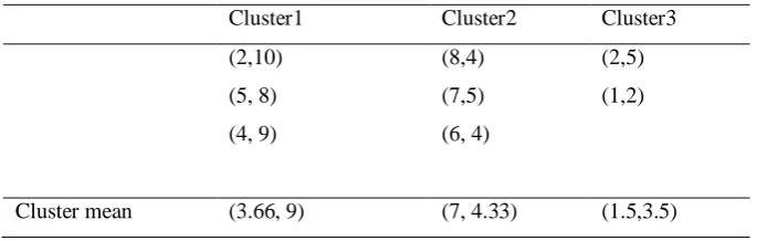 Table 4. After execution of third iteration, cluster points 