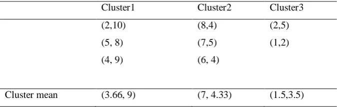 Table 4. After execution of third iteration, cluster points 