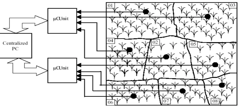 Fig.3. Application to the Farm 