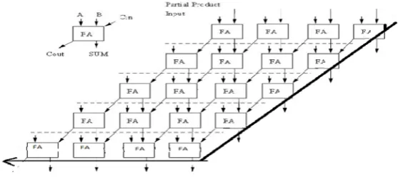 Figure 1.1 4x4 bit Array Multiplier 