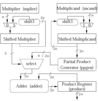 Figure 1.2: 4x4 bit Wallace Tree Multiplier 