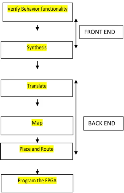 Figure 1.4: Design Entry 