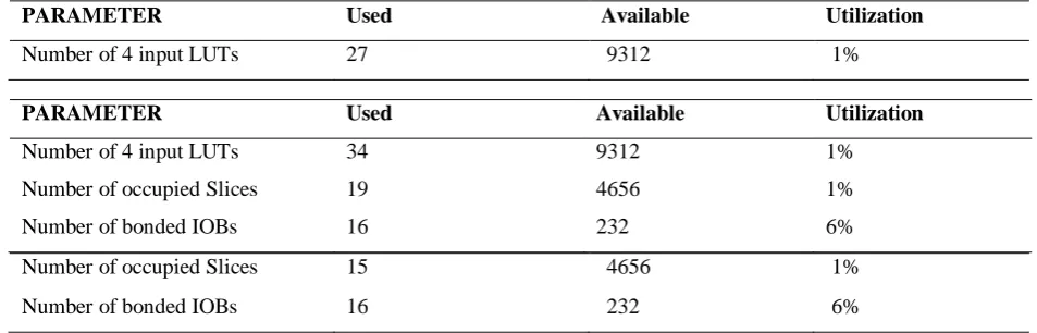 Table 1.3: Xilinx Results for 4x4 bits Wallace Tree Multiplier 