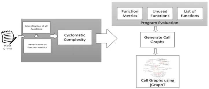 Figure 1 : Architecture diagram of optimizing programs using call graphs. 