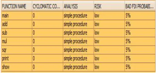 Table 1. The results of the Cyclomatic Complexity for sample code 