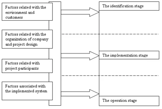 Figure 1.  Reconstructed Wiechetek's Information systems implementation model 