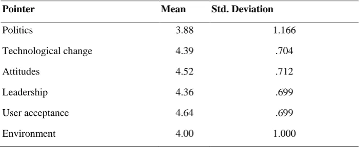 Table 1. Changing project variables 