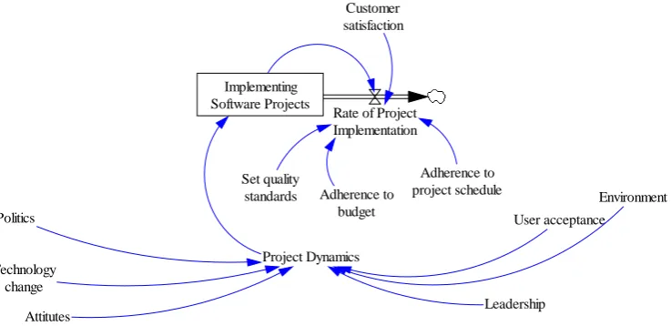 Table 2. Implementing projects within budget 