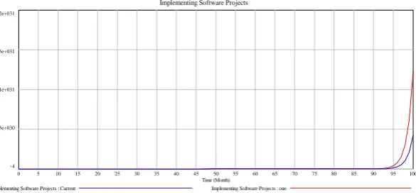 Figure 3. Implementation cost 