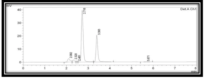 Fig. 3: Chromatogram of Optimized method 